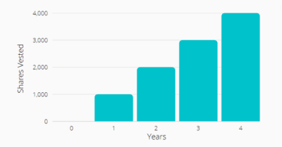 Vesting Schedule Examples