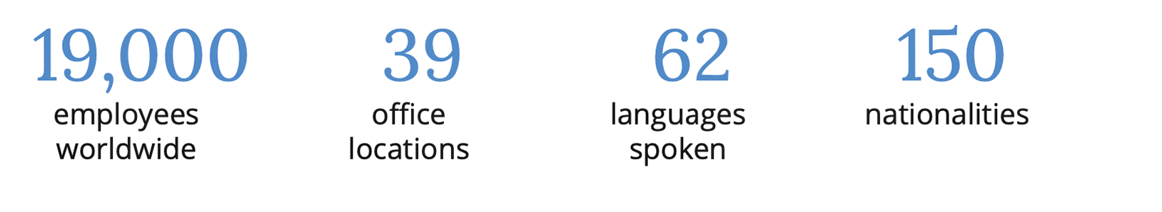 Amadeus business numbers: 1900 employees worldwide, 39 office locations, 62 languages spoken and 150 nationalities
