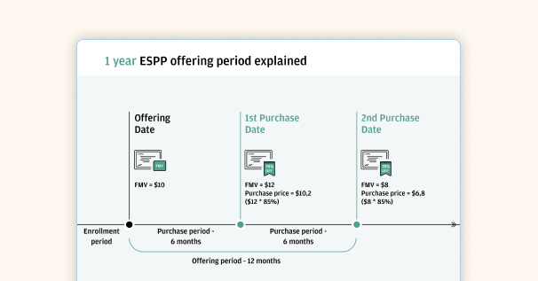 Infographic: How Employee Stock Purchase Plans (ESPP) work