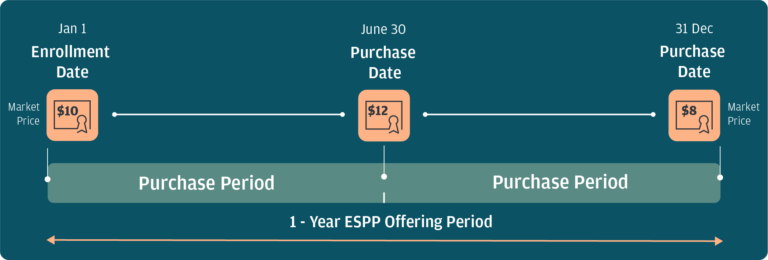 Employee stock purchase plan – ESPP